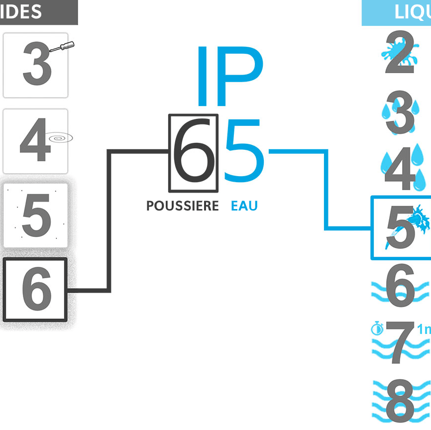 IPX4, IP54, IP65 : comprendre l’étanchéité des trottinettes électriques